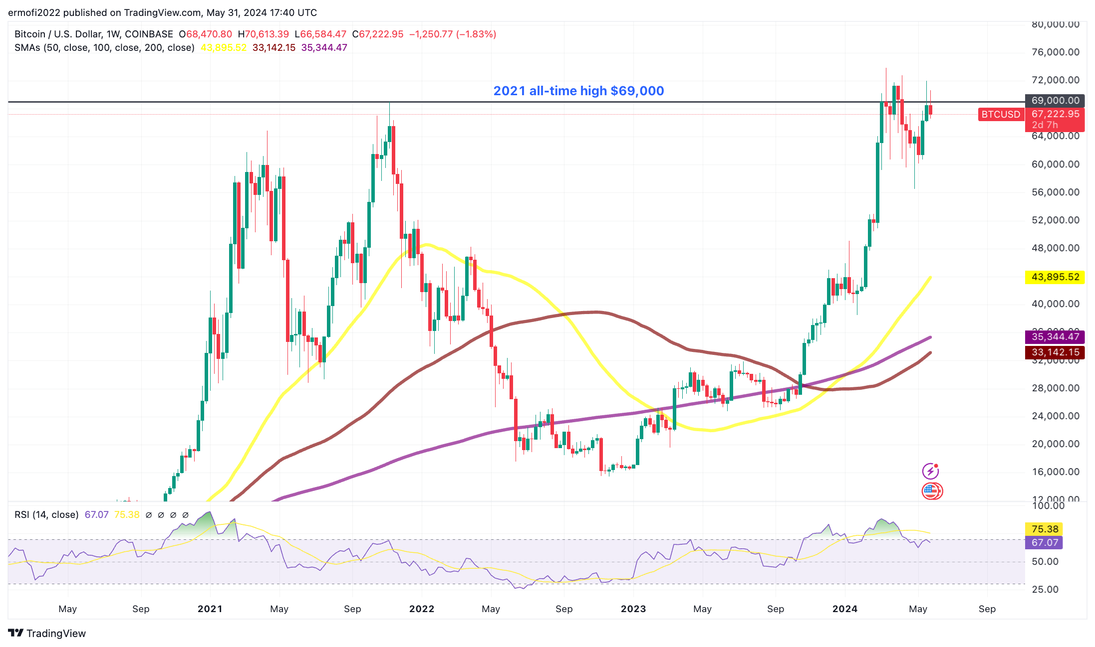 Bitcoin em 01 de junho
