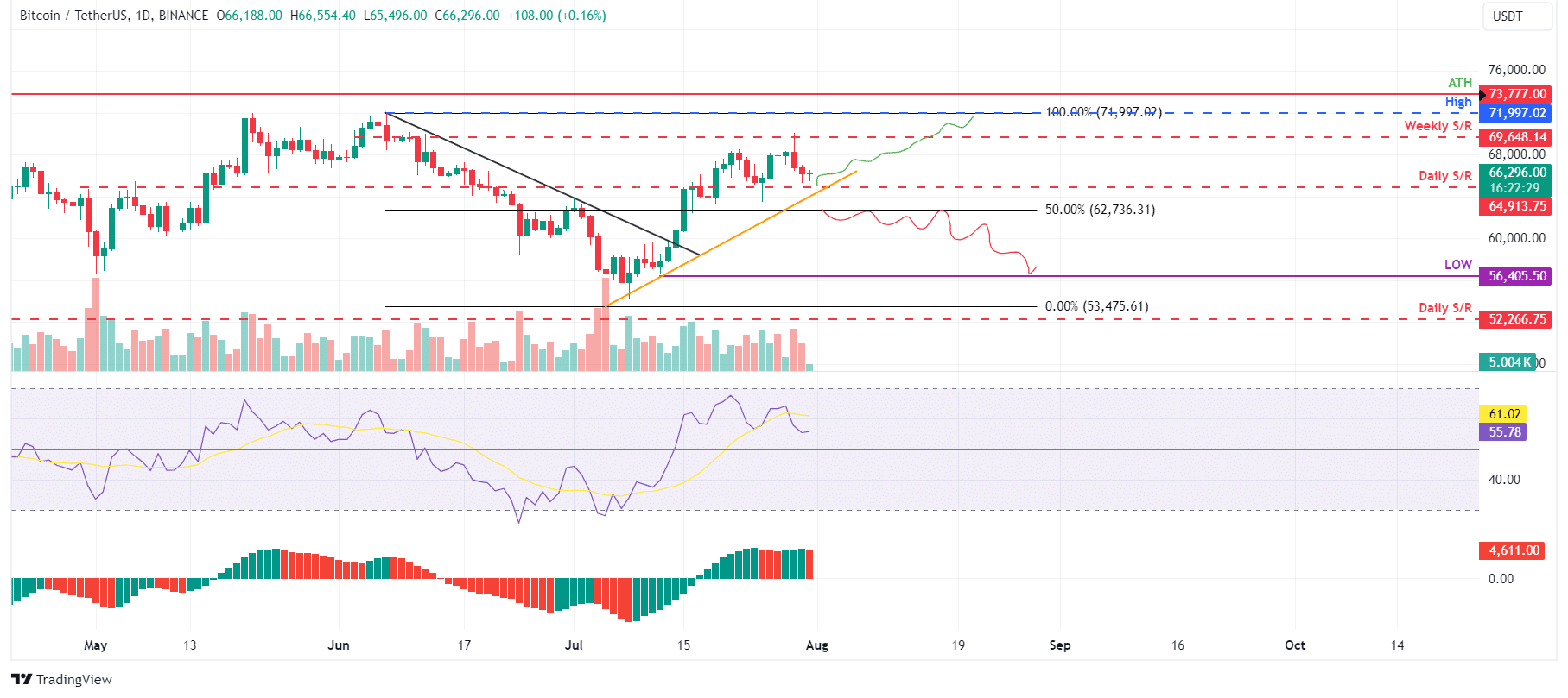 Bitcoin em 31 de julho