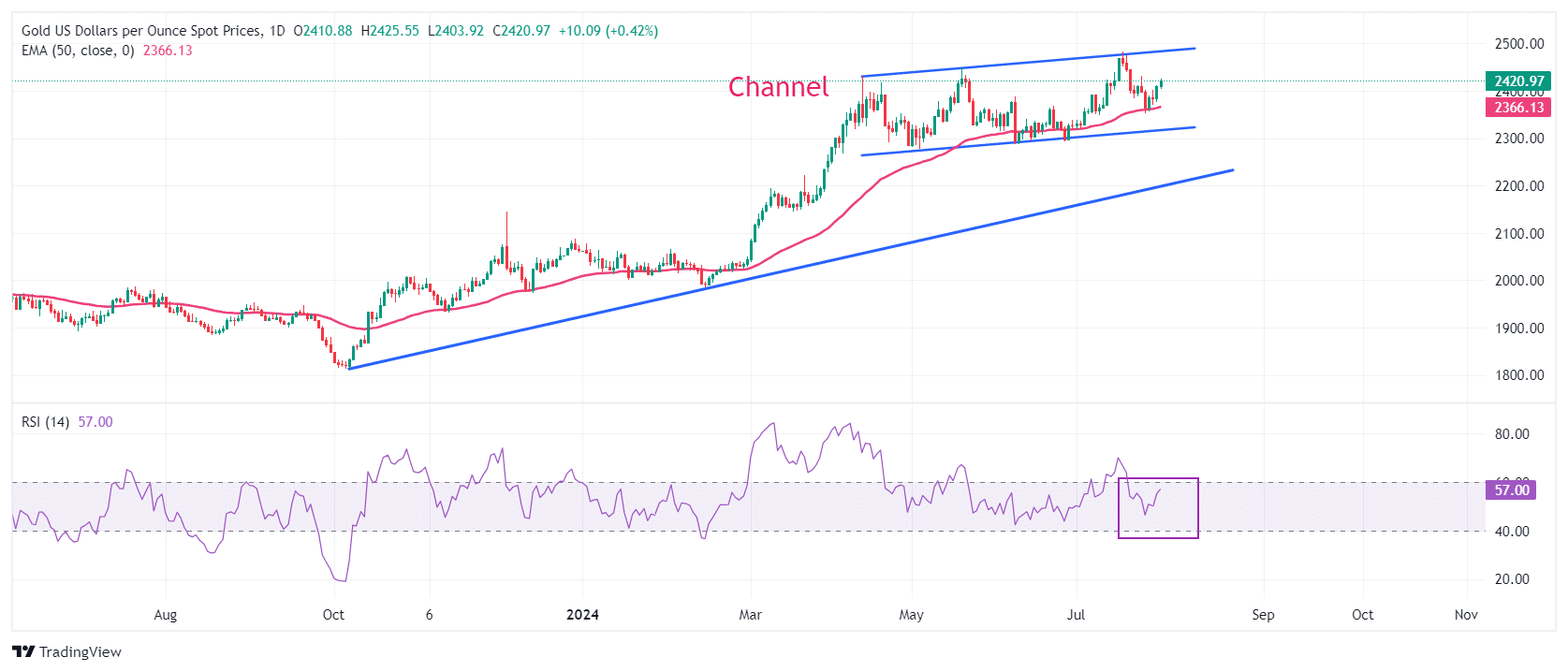 O preço do ouro (XAU/USD) apresentou um forte desempenho com os investidores focando no resultado da política monetária do Federal Reserve (Fed)