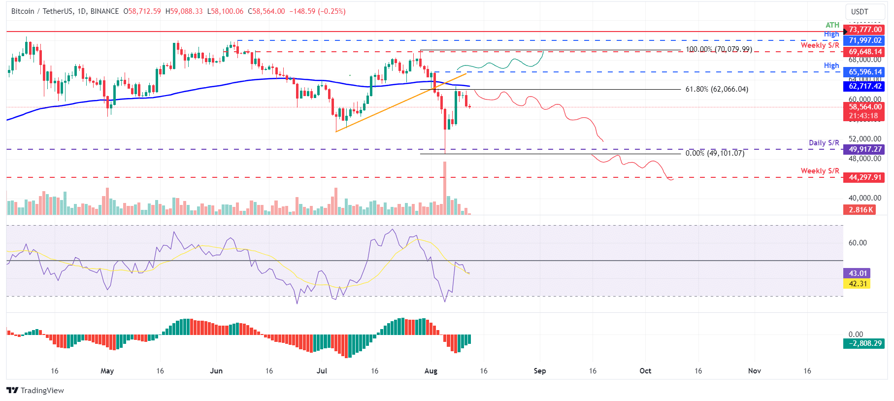 Bitcoin em tendência de queda.