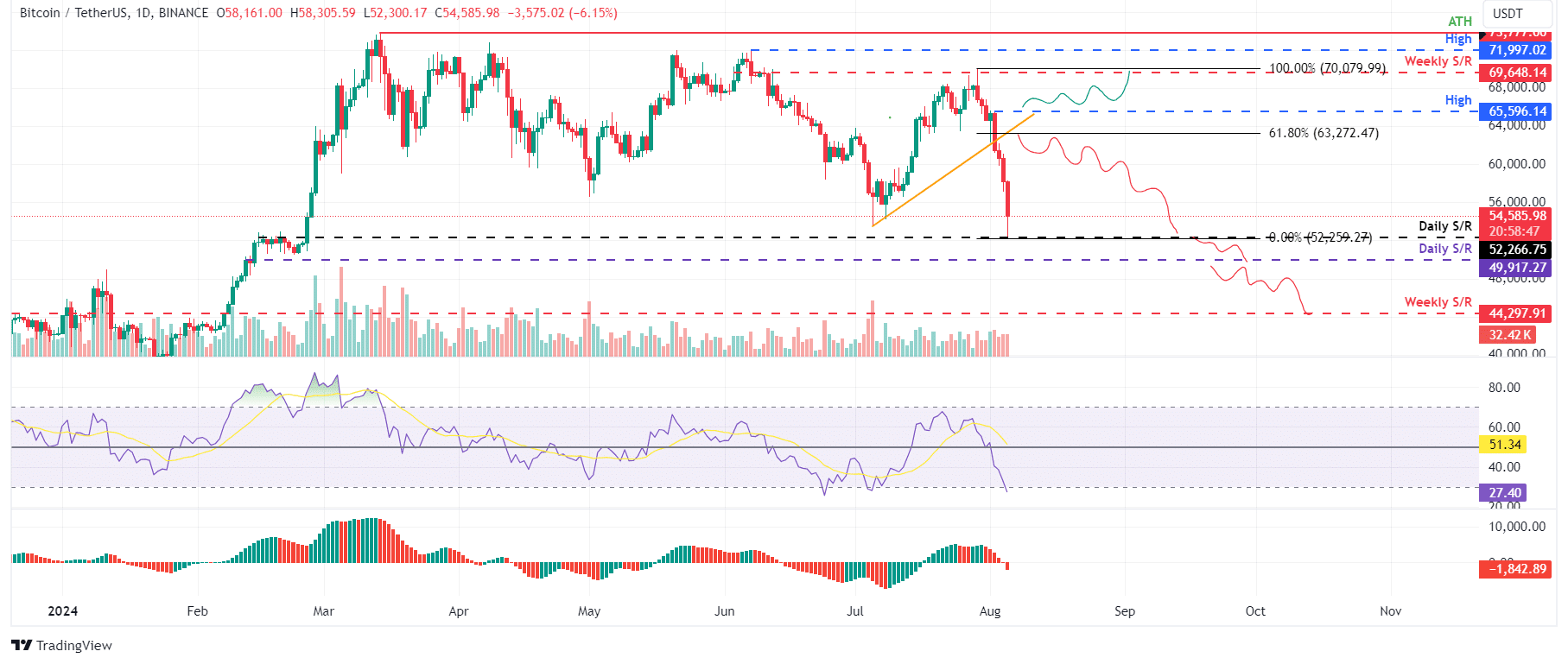 Bitcoin tenta recuperação