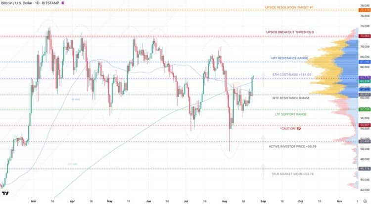 Desempenho do preço do Bitcoin