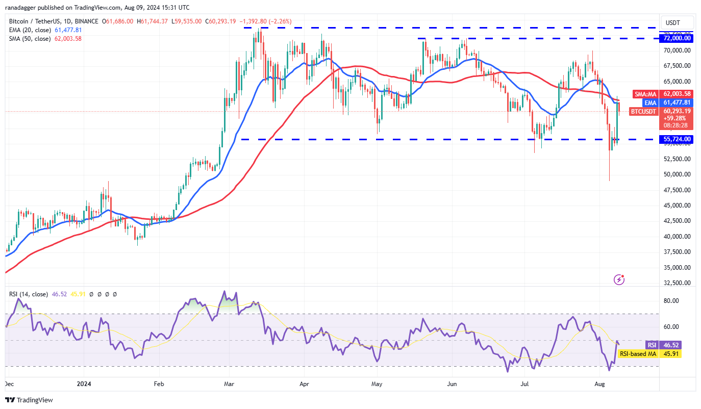 Movimentos do Bitcoin para o final de semana