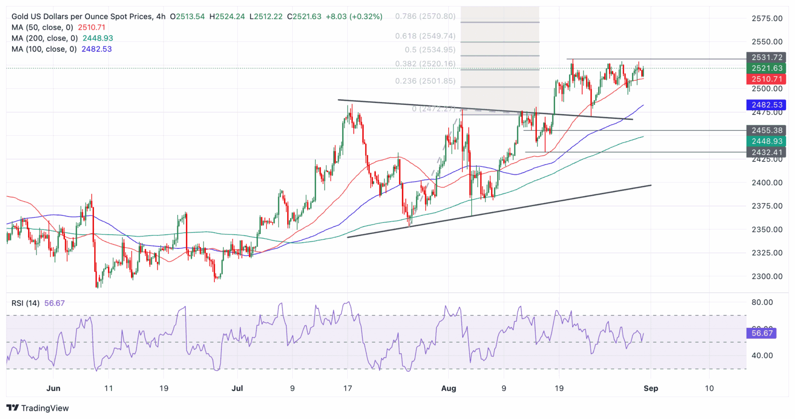 Ouro continua em tendência de alta