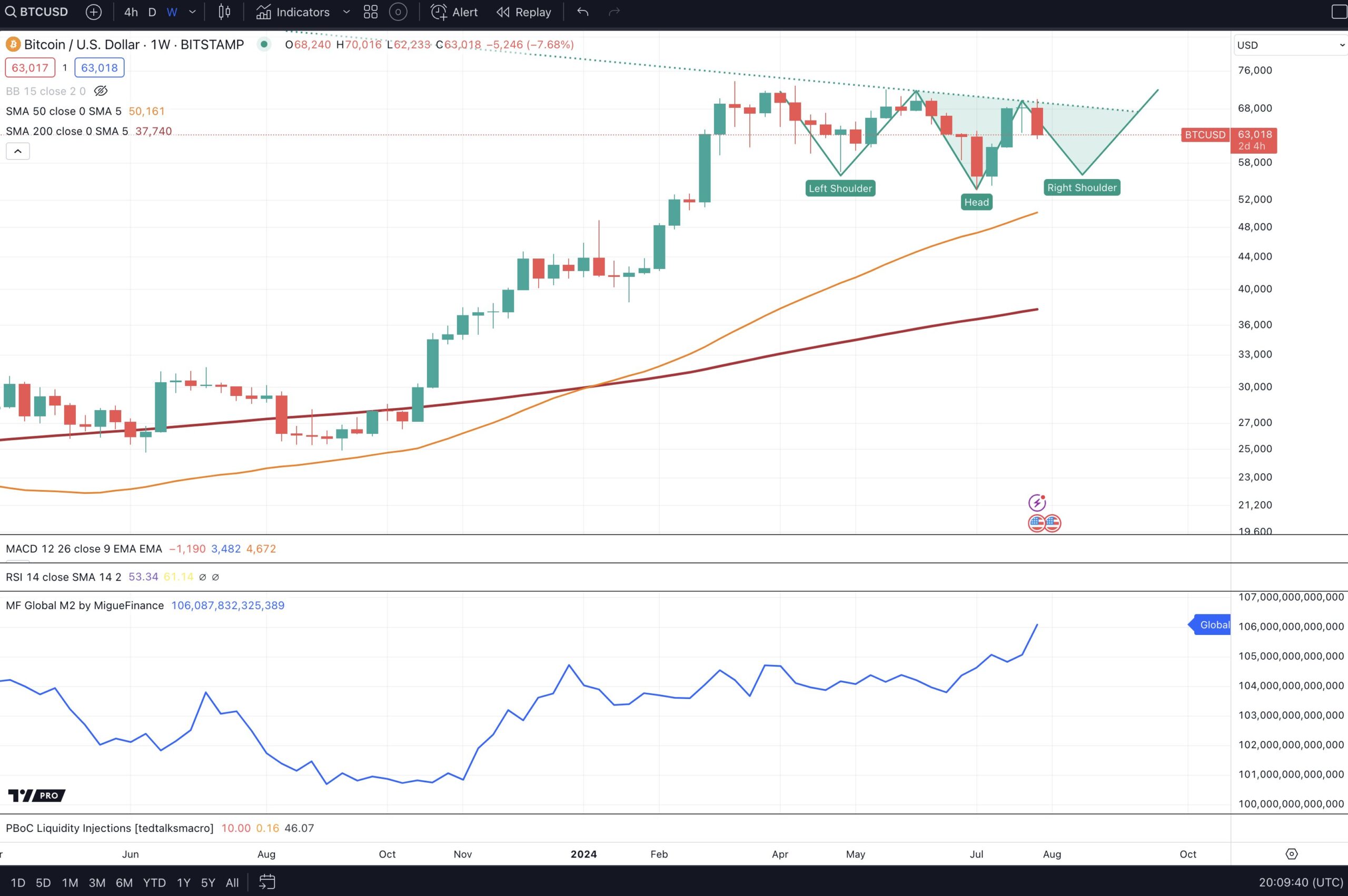 Perspectiva de alta para o Bitcoin mesmo com mercado em queda