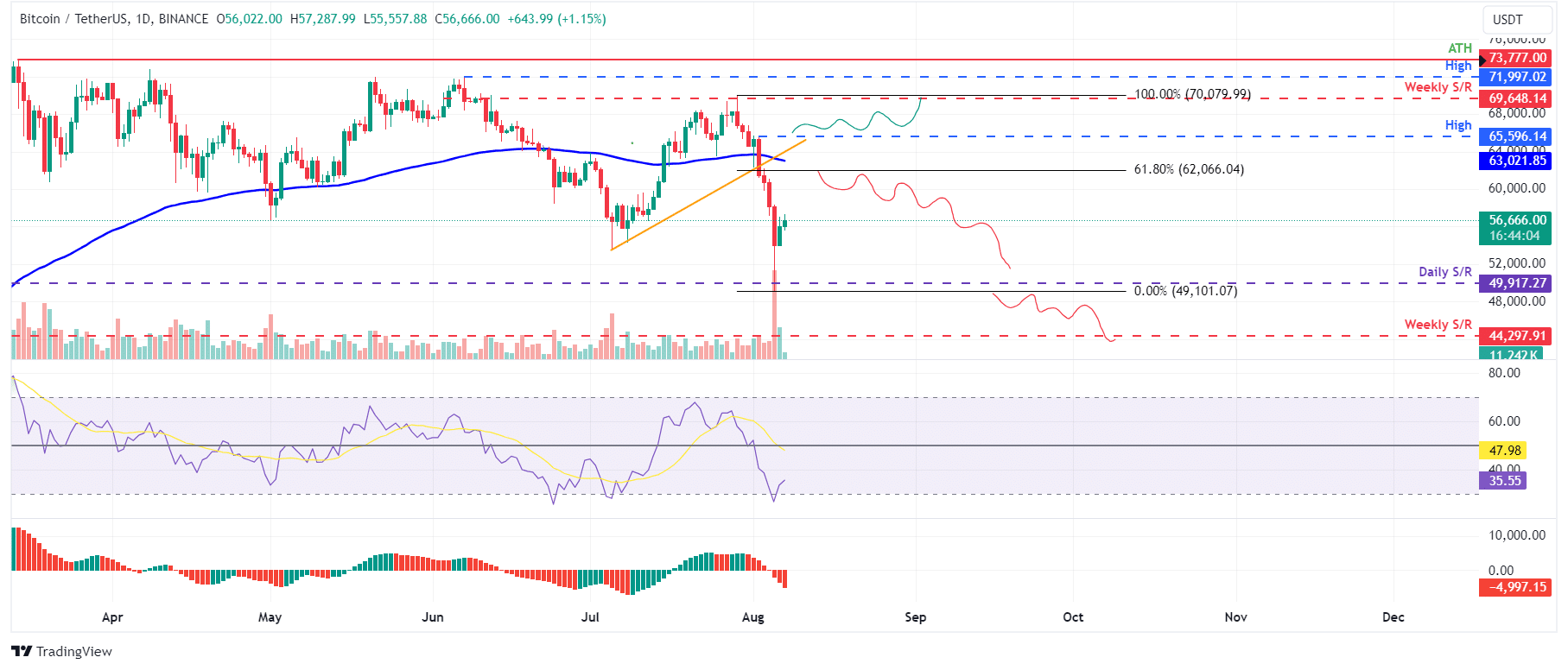 Preço do Bitcoin sinaliza recuperação