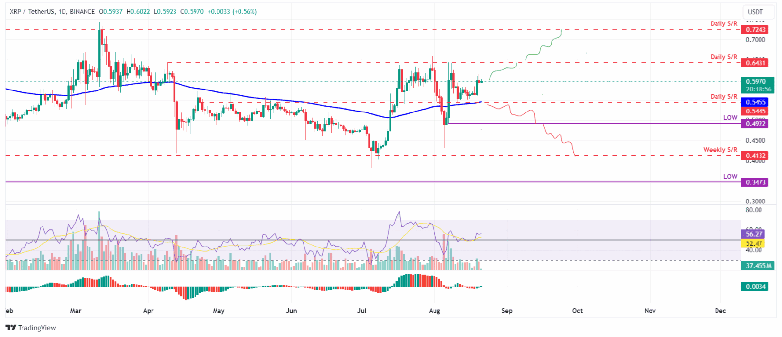 Ripple em tendência de alta
