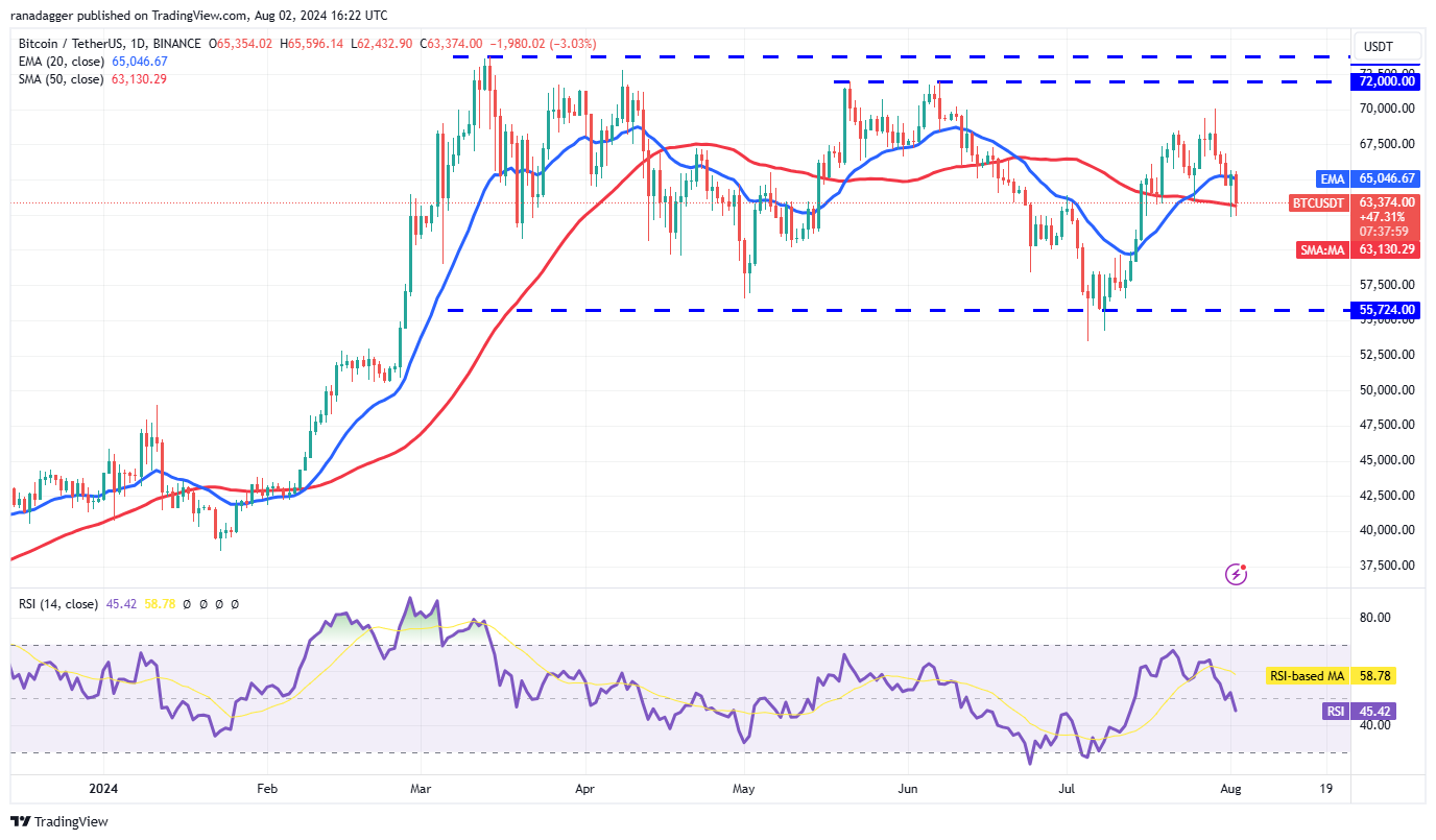 preço do bitcoin sinaliza queda