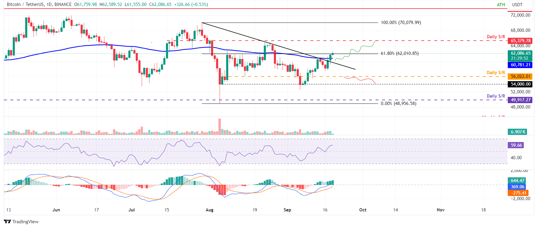 Análise preço do Bitcoin em tendência de alta