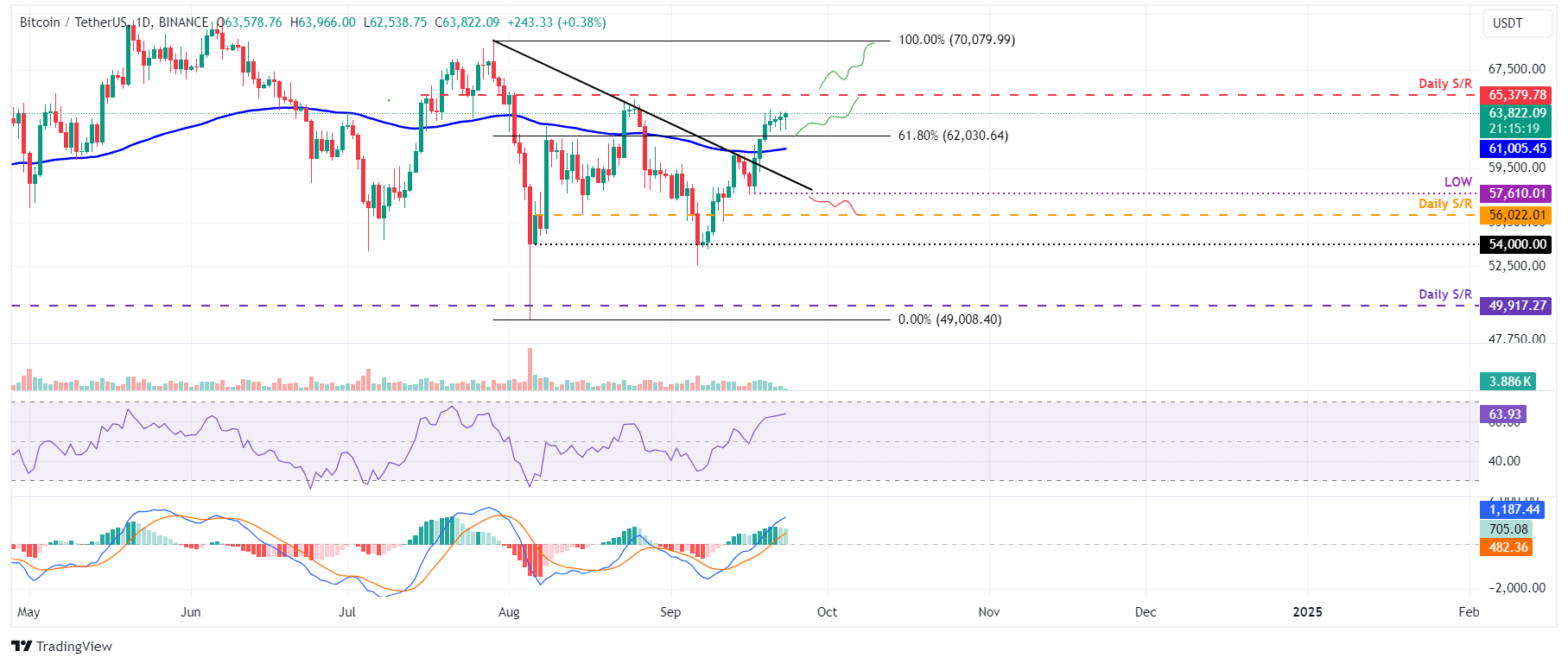 Bitcoin em busca de nova alta na semana