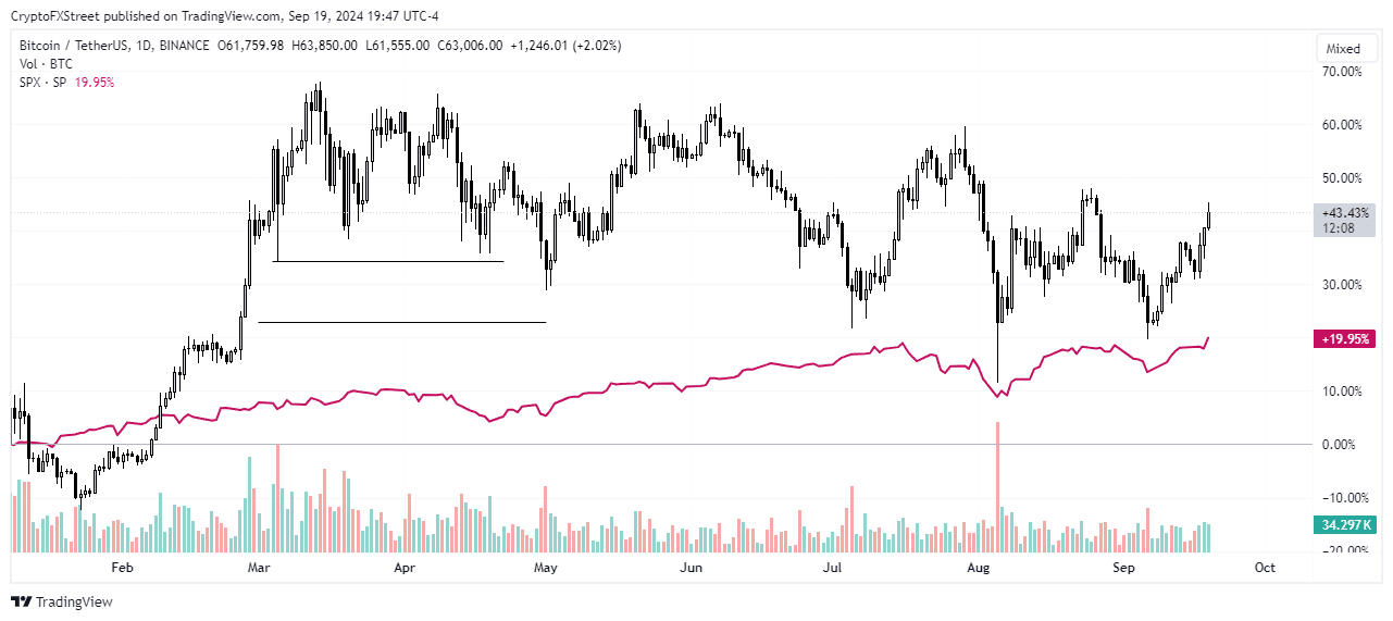 Bitcoin em movimento de alta