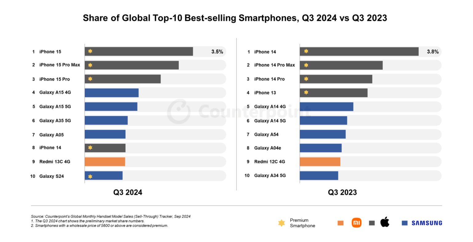 Confira os 10 celulares mais vendidos no mundo