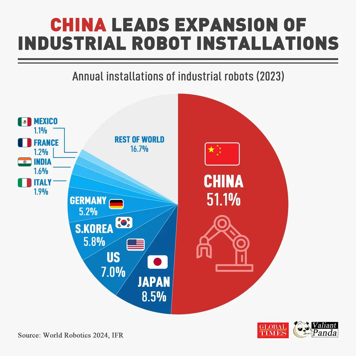 China domina mercado de robôs