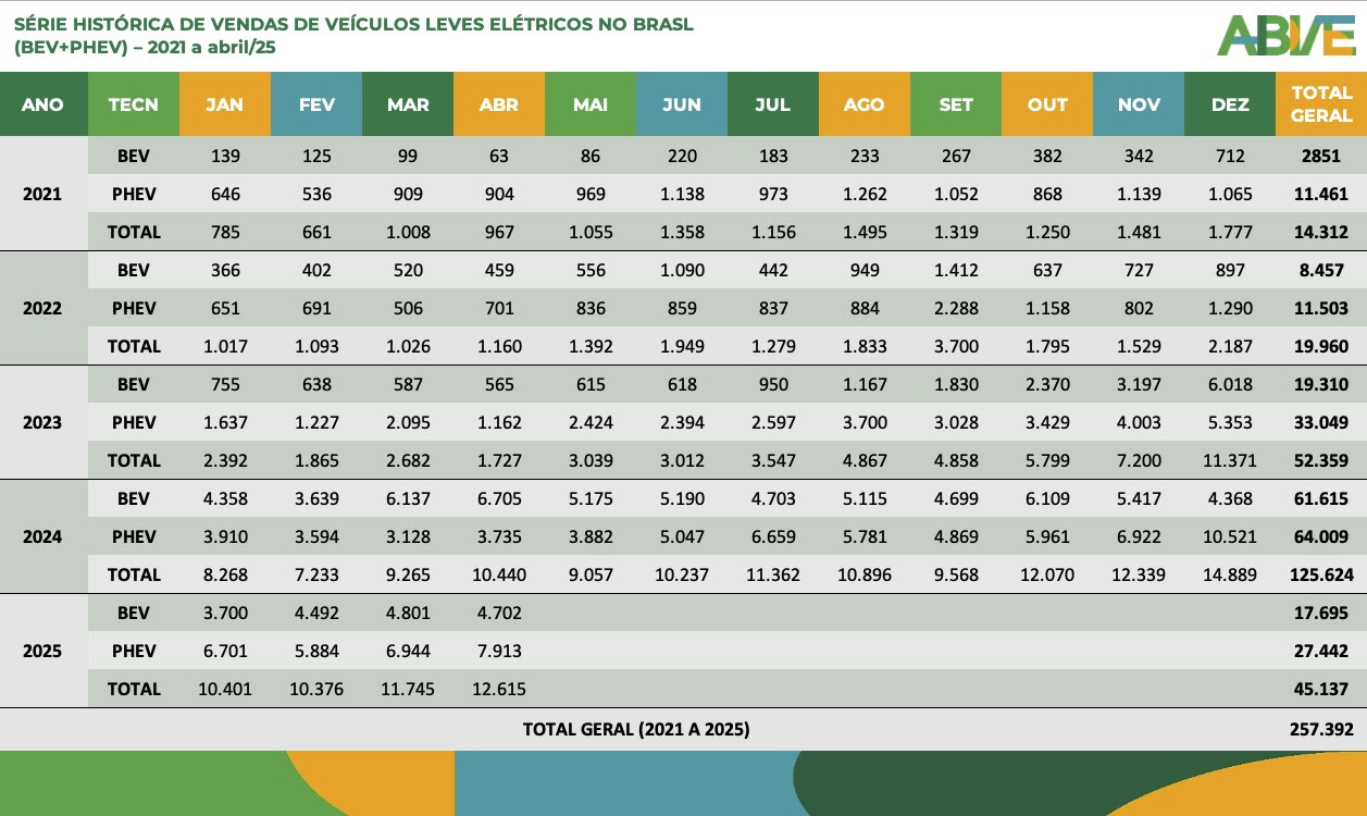 Carros híbridos e elétricos no Brasil