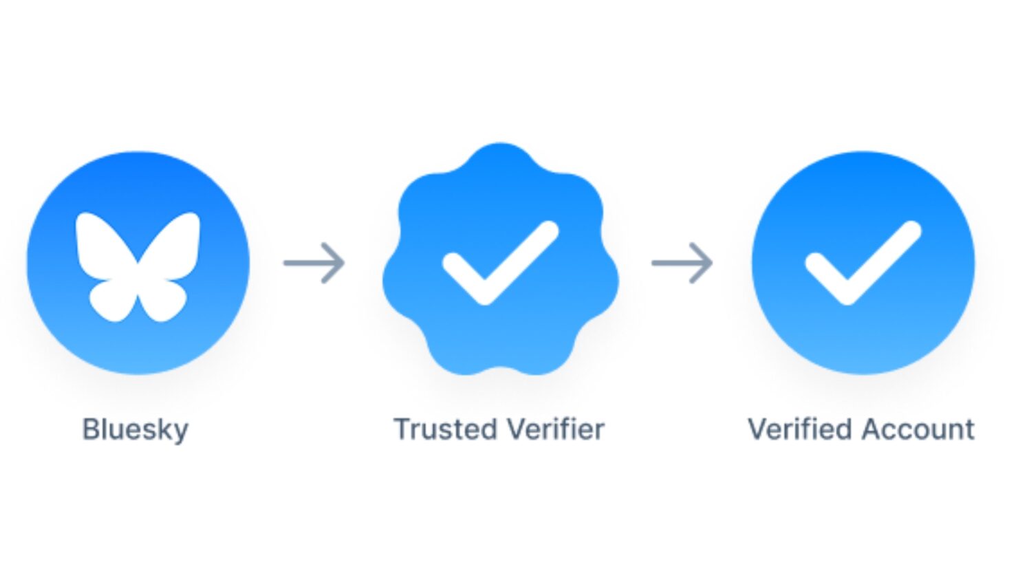 Novos selos de verificação no Bluesky