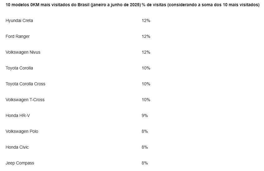 Carros mais procurados