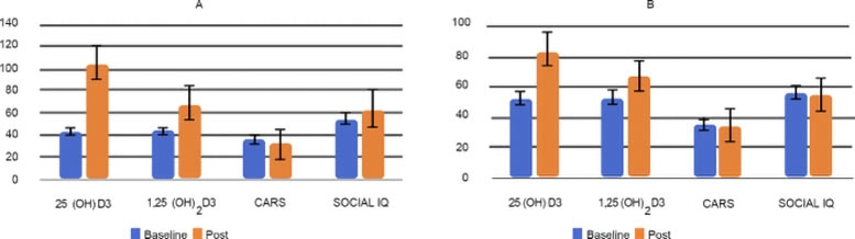 Vitamina D3 ajuda no autismo